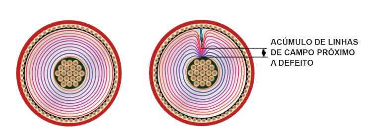 Desenhos esquemáticos das linhas de campo equipotenciais para o isolamento de um cabo isolado de média tensão